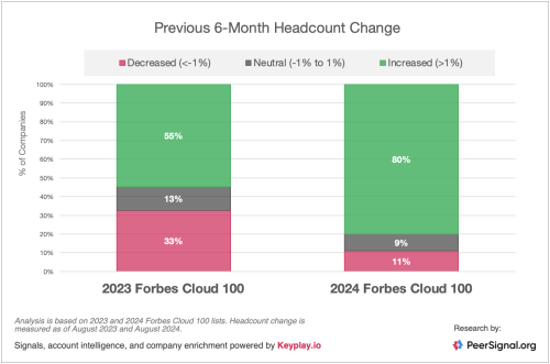 What I Learned from Analyzing the 2024 Cloud 100