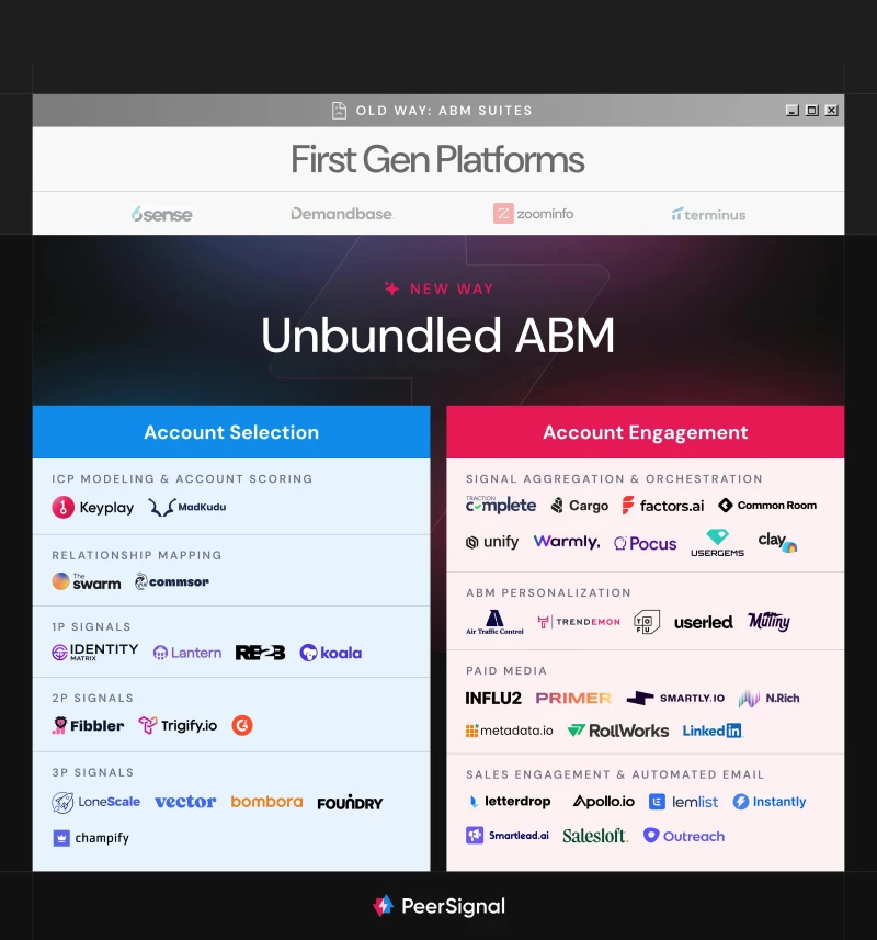 🚦 Unbundling ABM - Research & Market Map